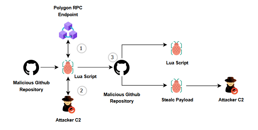 GitHub Repo Poisoning: SmartLoader Abuses AI & Utility Repos to Deliver ...
